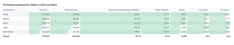 Primerjava poslovalnic
