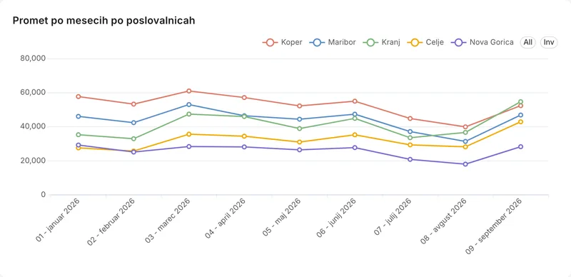 Promet po mesecih po poslovalnicah