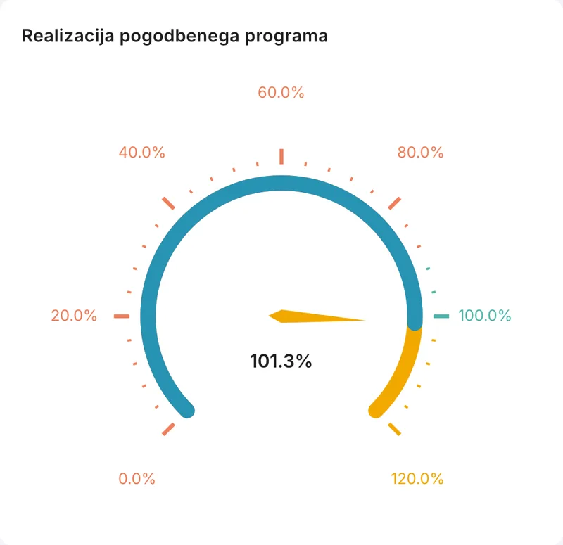Realizacija pogodbenega programa