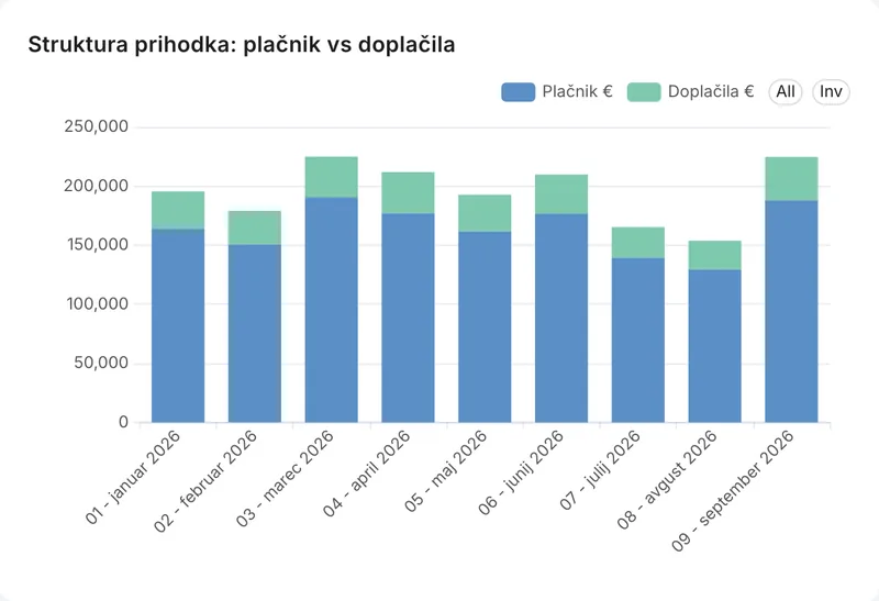 Struktura prihodka